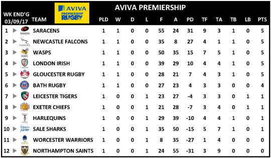 Aviva Premiership Week 1